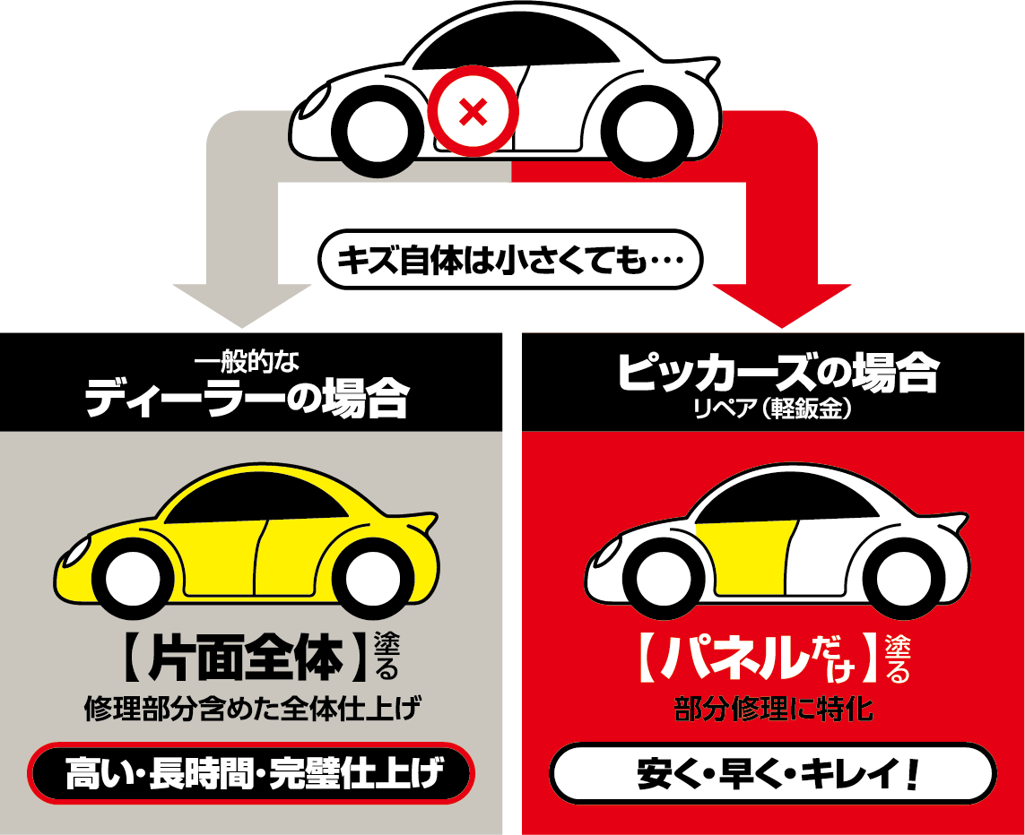 キズ自体は小さくても…　一般的なディーラーの場合：【片面全体】塗る、修理部分を含めた全体仕上げ⇨高い・長時間・完璧仕上げ　ピッカーズの場合リペア（軽鈑金）：【パネルだけ】塗る、部分修理に特化⇨安く・早く・キレイ！