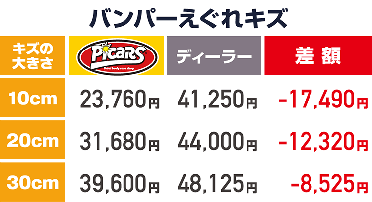 バンパーえぐれキズの価格比較。キズの大きさ10cmの場合、ディーラー：33,000円に対しピッカーズ：19,800円で13,200円の差額。キズの大きさ20cmの場合、ディーラー：35,200円に対しピッカーズ：26,400円で8,800円の差額。キズの大きさ30cmの場合、ディーラー：38,500円に対しピッカーズ：33,000円で5,500円の差額