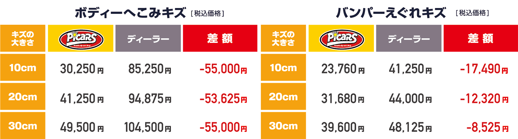 ボディーへこみキズの価格比較。キズの大きさ10cmの場合、ディーラー：68,200円に対しピッカーズ：24,200円で44,000円の差額。キズの大きさ20cmの場合、ディーラー：75,900円に対しピッカーズ：33,000円で42,900円の差額。キズの大きさ30cmの場合、ディーラー：83,600円に対しピッカーズ：39,600円で44,000円の差額バンパーえぐれキズの価格比較。キズの大きさ10cmの場合、ディーラー：33,000円に対しピッカーズ：19,800円で13,200円の差額。キズの大きさ20cmの場合、ディーラー：35,200円に対しピッカーズ：26,400円で8,800円の差額。キズの大きさ30cmの場合、ディーラー：38,500円に対しピッカーズ：33,000円で5,500円の差額