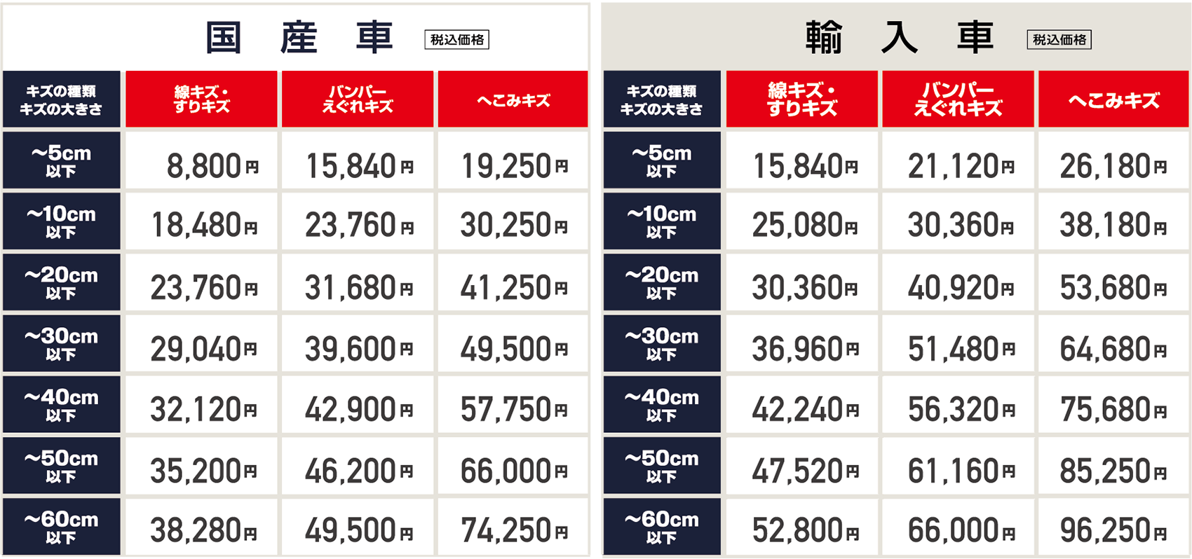 以下国産車の場合。
  線キズ・すりキズ：5cm以下8,800円、10cm以下15,400円、20cm以下19,800円、60cm以下24,000円。
  バンパーえぐれキズ：5cm以下13,200円、10cm以下19,800円、20cm以下26,400円、60cm以下33,000円。
  へこみキズ：5cm以下15,400円、10cm以下24,200円、20cm以下33,000円、30cm以下39,600円、40cm以下46,200円、50cm以下52,800円、60cm以下59,400円。
  以下輸入車の場合。
  線キズ・すりキズ：5cm以下13,200円、10cm以下20,900円、20cm以下25,300円、60cm以下30,800円。
  バンパーえぐれキズ：5cm以下17,600円、10cm以下25,300円、20cm以下34,100円、60cm以下42,900円。
  へこみキズ：5cm以下20,900円、10cm以下30,800円、20cm以下42,900円、30cm以下51,700円、40cm以下60,500円、50cm以下68,200円、60cm以下77,000円。