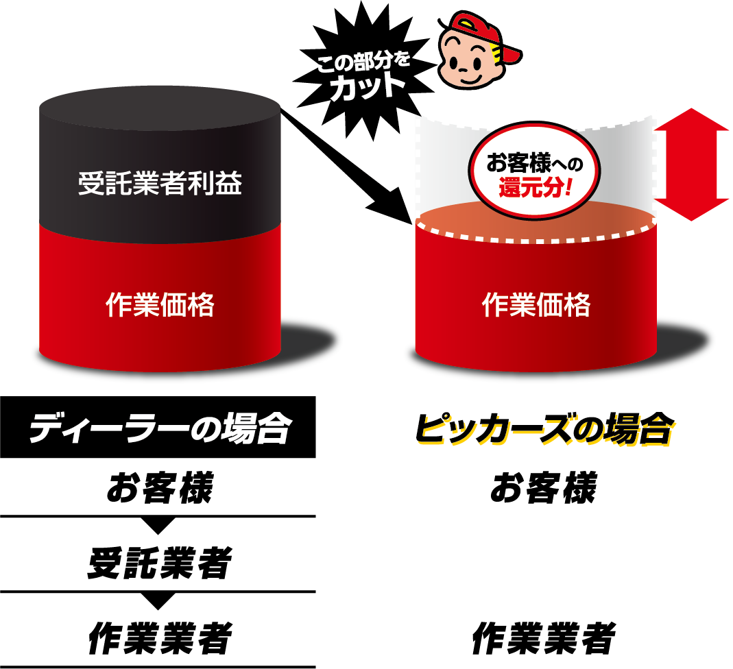 ディーラーの場合：お客様⇨受託業者⇨作業業者　ピッカーズの場合：お客様⇨作業業者・作業価格のみで受託業者利益がカットされ、お客様への還元分に！
